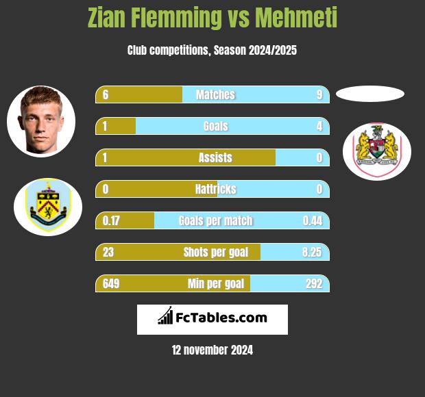 Zian Flemming vs Mehmeti h2h player stats