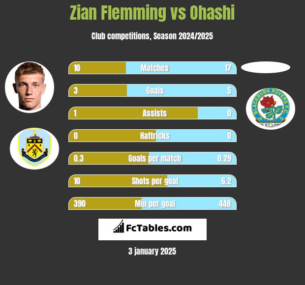 Zian Flemming vs Ohashi h2h player stats