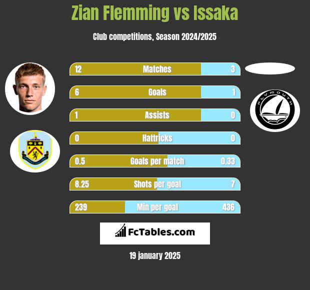 Zian Flemming vs Issaka h2h player stats