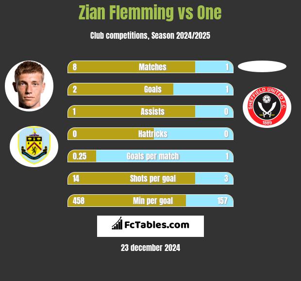 Zian Flemming vs One h2h player stats