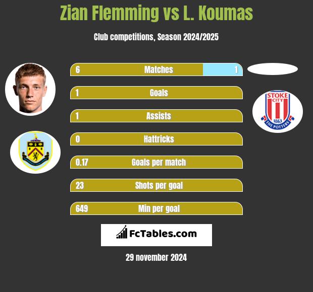 Zian Flemming vs L. Koumas h2h player stats