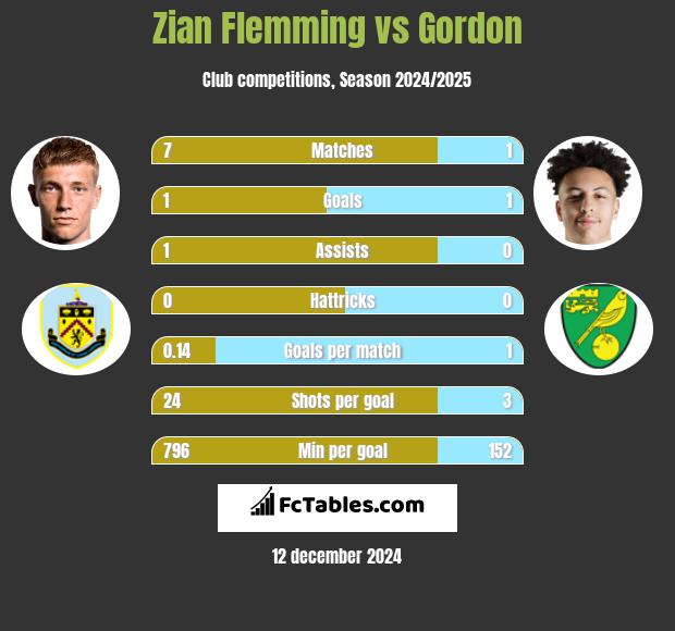 Zian Flemming vs Gordon h2h player stats