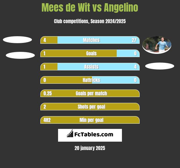 Mees de Wit vs Angelino h2h player stats