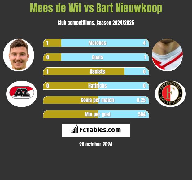 Mees de Wit vs Bart Nieuwkoop h2h player stats