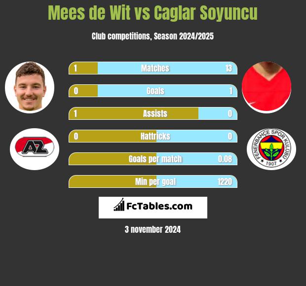 Mees de Wit vs Caglar Soyuncu h2h player stats