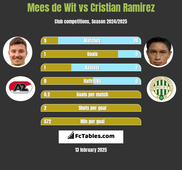 Mees de Wit vs Cristian Ramirez h2h player stats