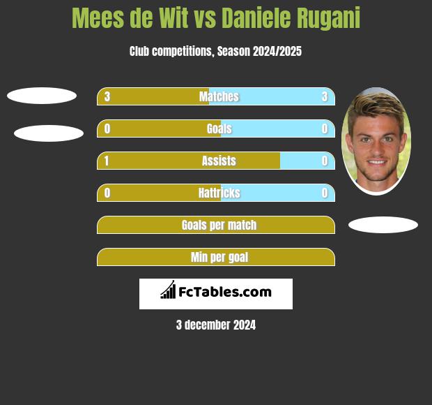 Mees de Wit vs Daniele Rugani h2h player stats