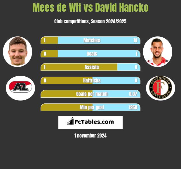 Mees de Wit vs David Hancko h2h player stats