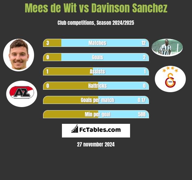 Mees de Wit vs Davinson Sanchez h2h player stats