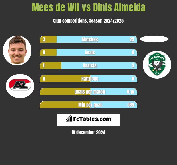 Mees de Wit vs Dinis Almeida h2h player stats