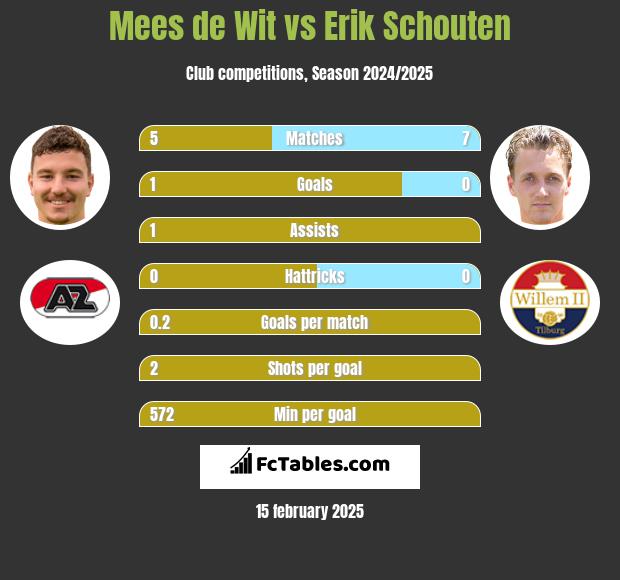 Mees de Wit vs Erik Schouten h2h player stats