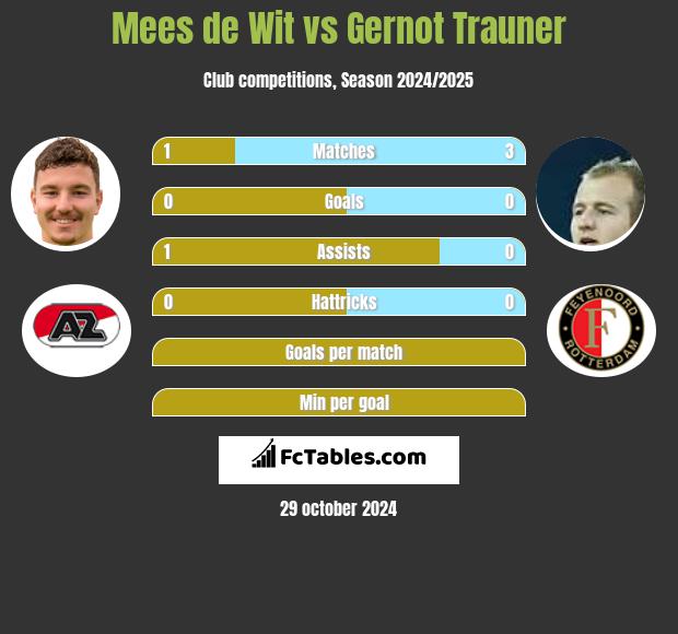 Mees de Wit vs Gernot Trauner h2h player stats