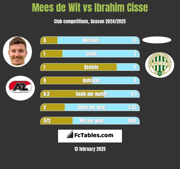 Mees de Wit vs Ibrahim Cisse h2h player stats