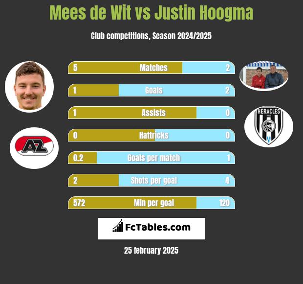 Mees de Wit vs Justin Hoogma h2h player stats