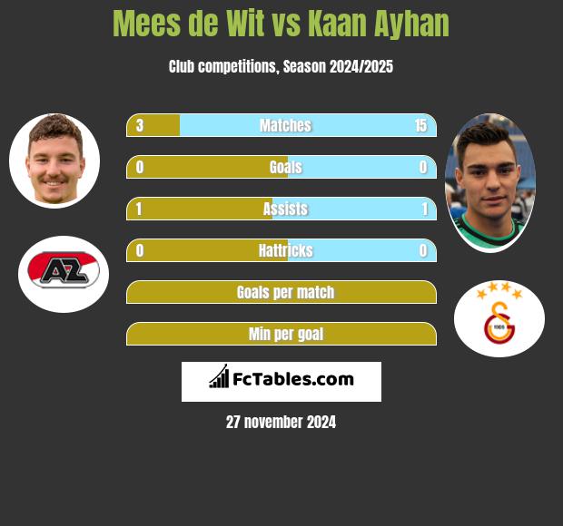 Mees de Wit vs Kaan Ayhan h2h player stats