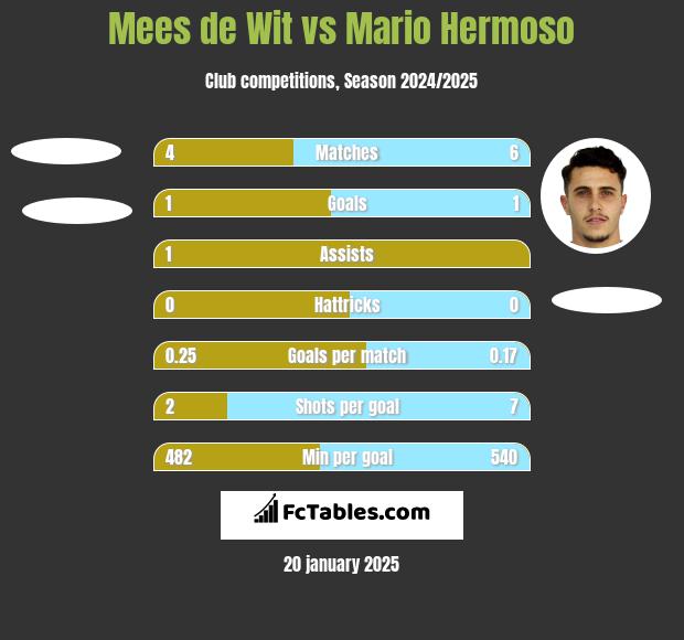 Mees de Wit vs Mario Hermoso h2h player stats