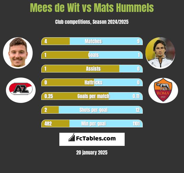 Mees de Wit vs Mats Hummels h2h player stats