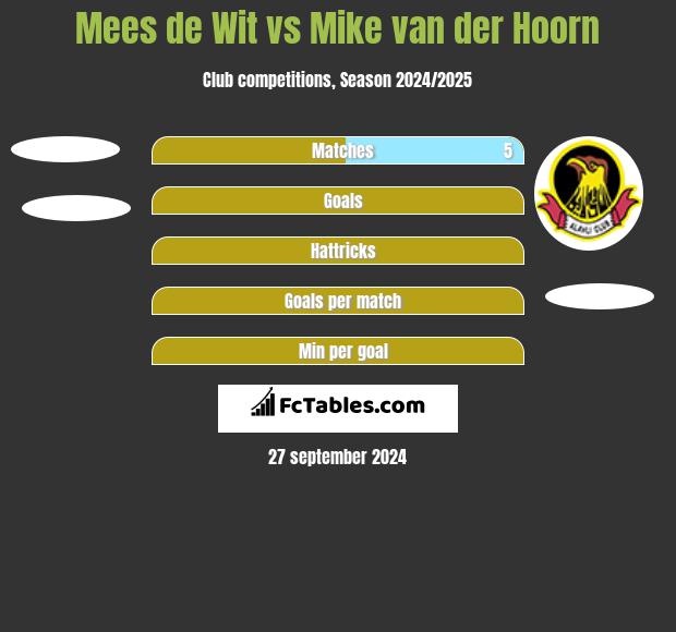 Mees de Wit vs Mike van der Hoorn h2h player stats