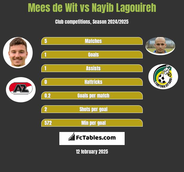 Mees de Wit vs Nayib Lagouireh h2h player stats