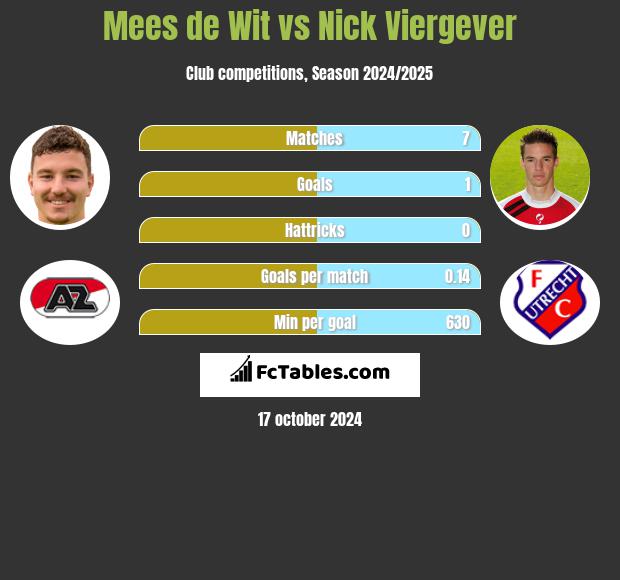 Mees de Wit vs Nick Viergever h2h player stats