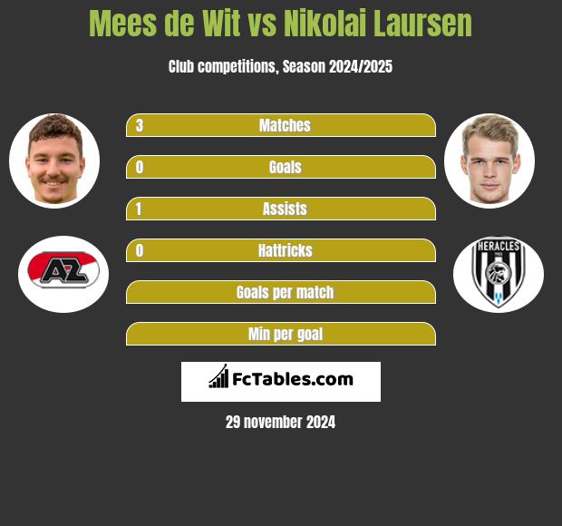 Mees de Wit vs Nikolai Laursen h2h player stats