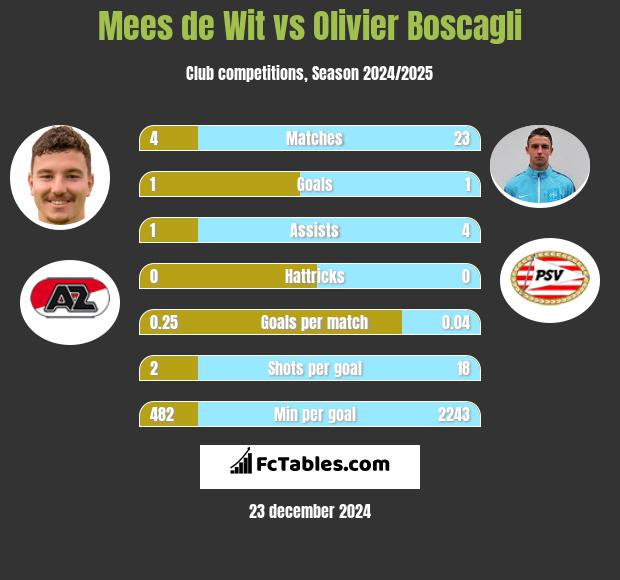 Mees de Wit vs Olivier Boscagli h2h player stats