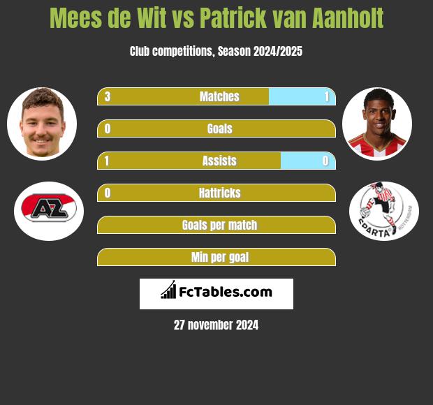 Mees de Wit vs Patrick van Aanholt h2h player stats