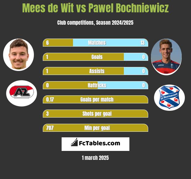 Mees de Wit vs Paweł Bochniewicz h2h player stats