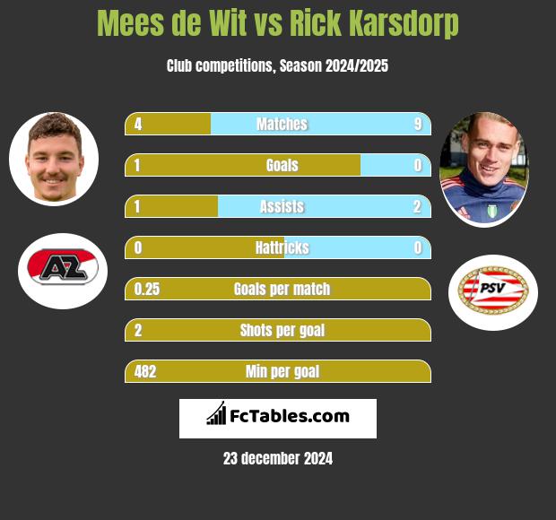 Mees de Wit vs Rick Karsdorp h2h player stats