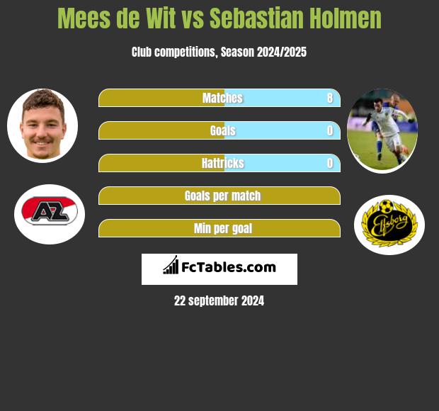 Mees de Wit vs Sebastian Holmen h2h player stats