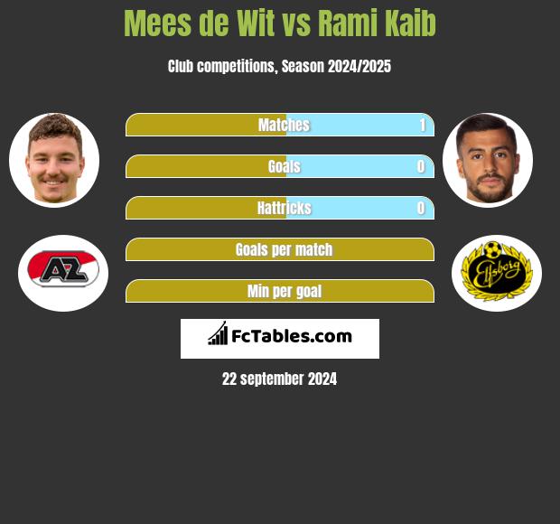 Mees de Wit vs Rami Kaib h2h player stats