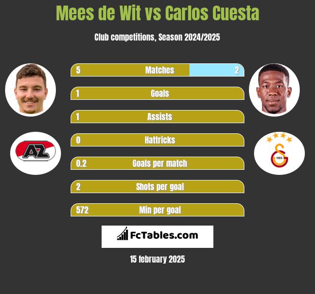 Mees de Wit vs Carlos Cuesta h2h player stats