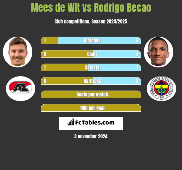 Mees de Wit vs Rodrigo Becao h2h player stats