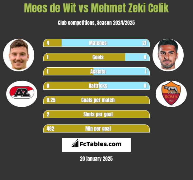 Mees de Wit vs Mehmet Zeki Celik h2h player stats