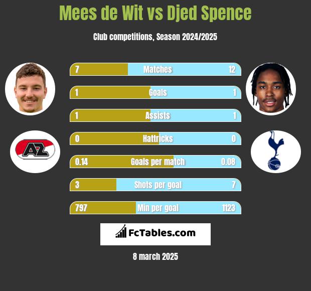 Mees de Wit vs Djed Spence h2h player stats