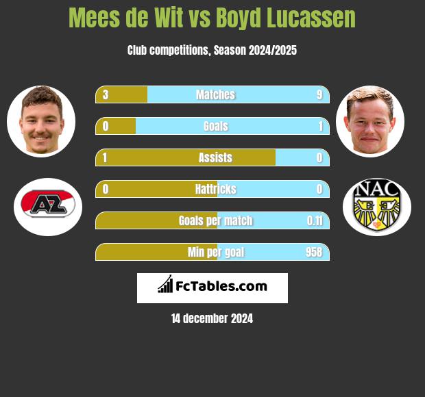 Mees de Wit vs Boyd Lucassen h2h player stats