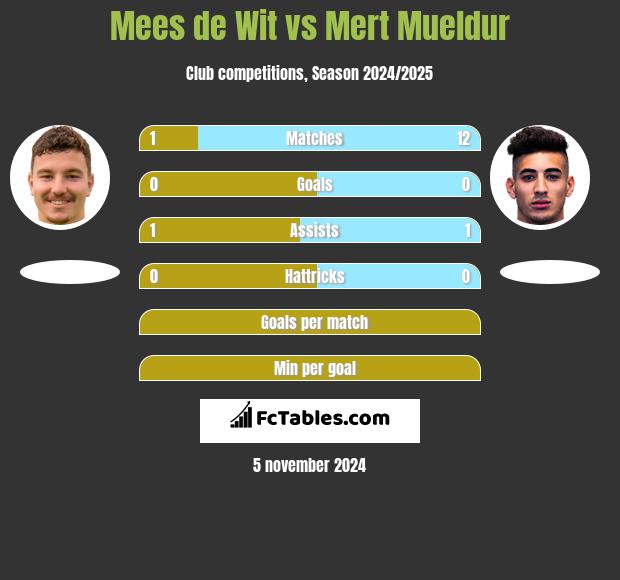 Mees de Wit vs Mert Mueldur h2h player stats