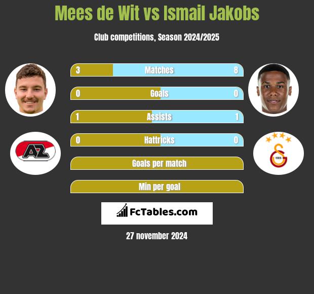 Mees de Wit vs Ismail Jakobs h2h player stats