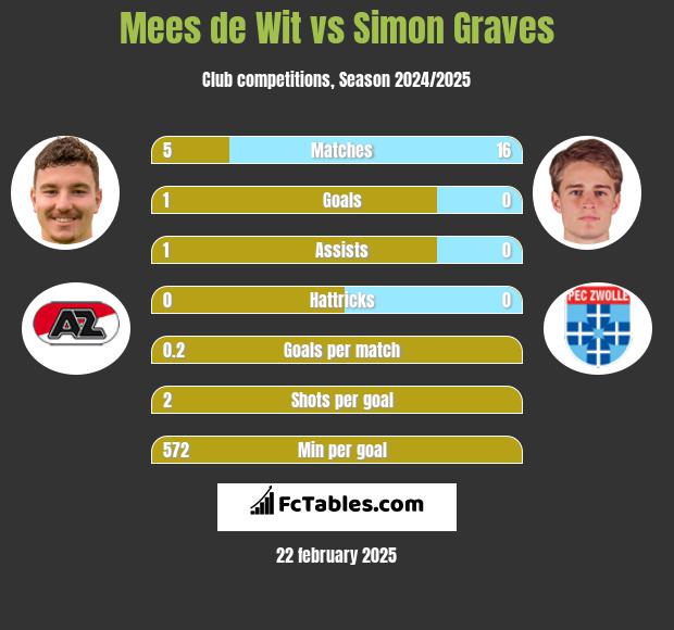 Mees de Wit vs Simon Graves h2h player stats