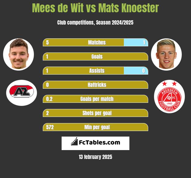 Mees de Wit vs Mats Knoester h2h player stats