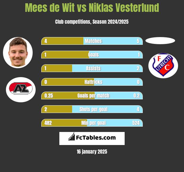 Mees de Wit vs Niklas Vesterlund h2h player stats