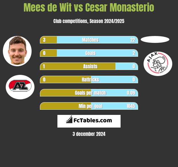 Mees de Wit vs Cesar Monasterio h2h player stats