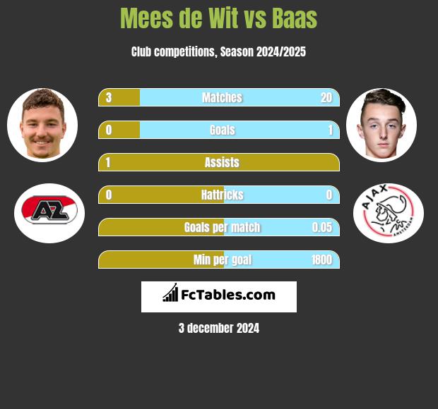 Mees de Wit vs Baas h2h player stats