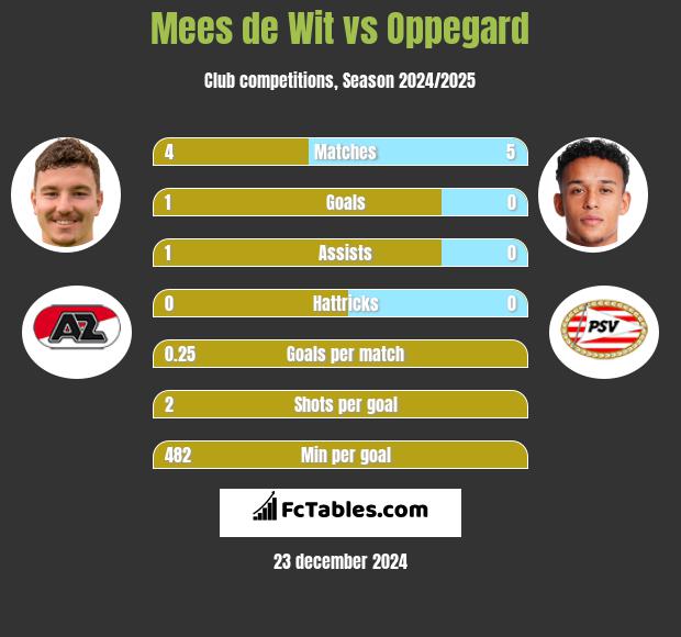 Mees de Wit vs Oppegard h2h player stats