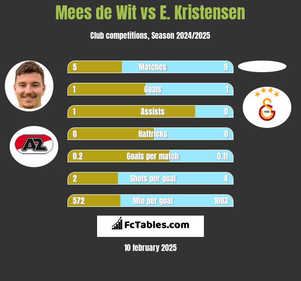 Mees de Wit vs E. Kristensen h2h player stats