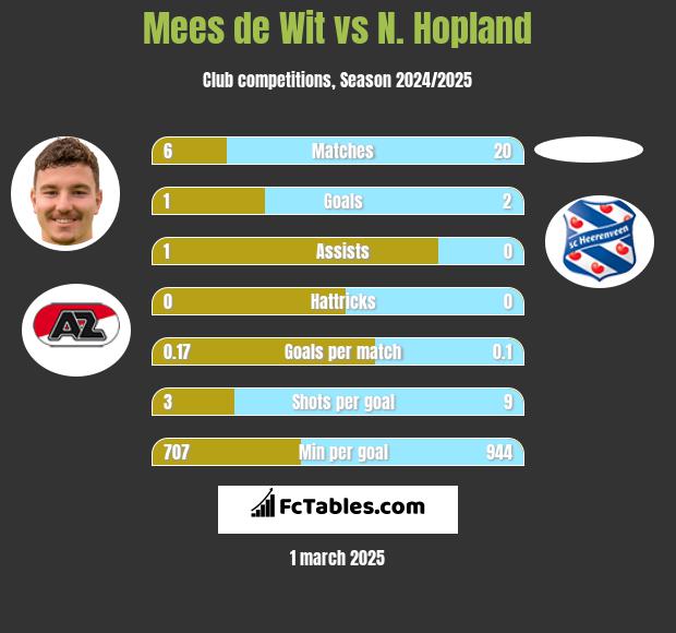 Mees de Wit vs N. Hopland h2h player stats