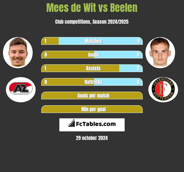 Mees de Wit vs Beelen h2h player stats