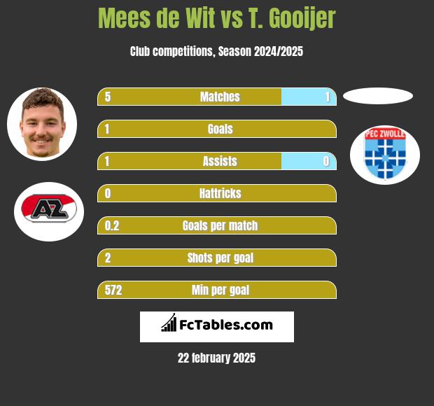 Mees de Wit vs T. Gooijer h2h player stats