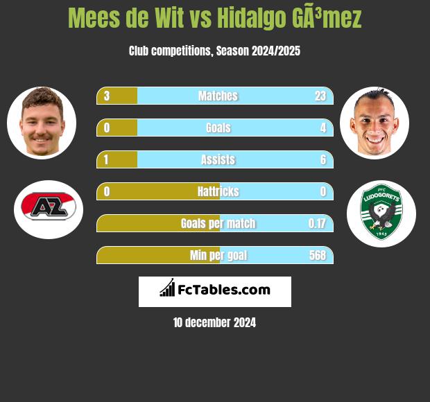 Mees de Wit vs Hidalgo GÃ³mez h2h player stats