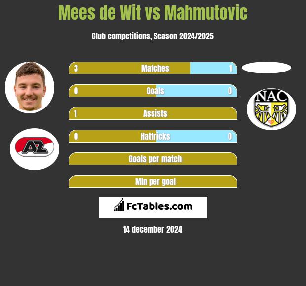 Mees de Wit vs Mahmutovic h2h player stats